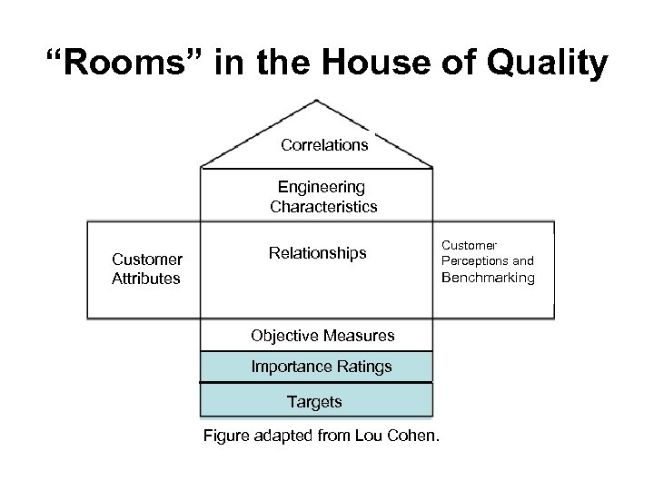 “Rooms” in the House of Quality Correlations Engineering Characteristics Customer Attributes Relationships Customer Perceptions