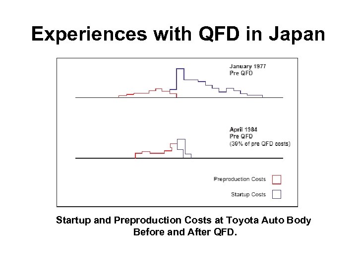 Experiences with QFD in Japan Startup and Preproduction Costs at Toyota Auto Body Before