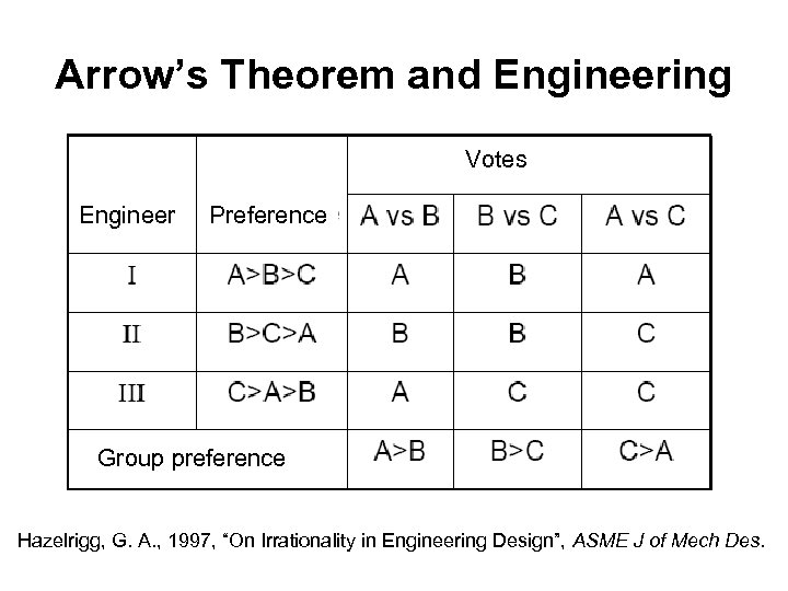 Arrow’s Theorem and Engineering Votes Engineer Preference Group preference Hazelrigg, G. A. , 1997,