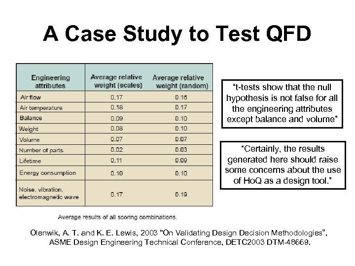 A Case Study to Test QFD “t-tests show that the null hypothesis is not