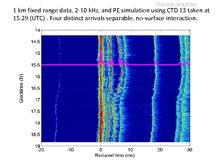 Recent progress Geotime (h) 1 km fixed range data, 2 -10 k. Hz, and