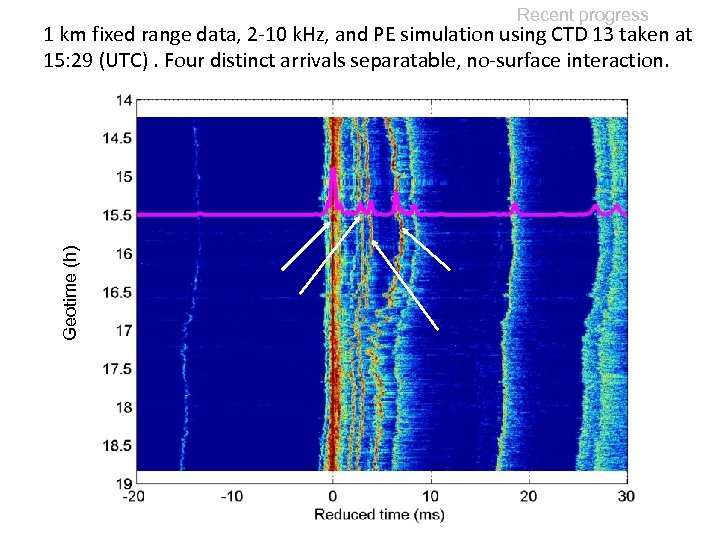 Recent progress Geotime (h) 1 km fixed range data, 2 -10 k. Hz, and