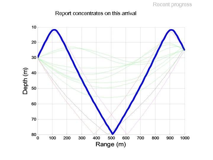 Recent progress Report concentrates on this arrival 