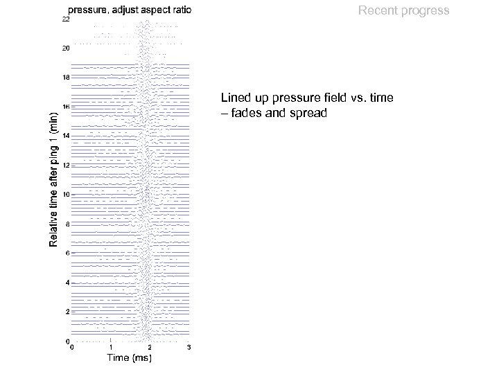 Recent progress Lined up pressure field vs. time – fades and spread 