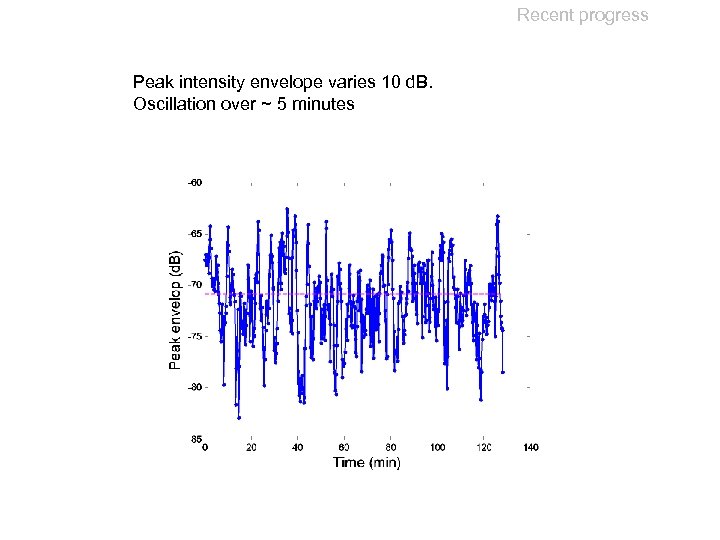Recent progress Peak intensity envelope varies 10 d. B. Oscillation over ~ 5 minutes