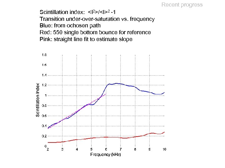 Recent progress Scintillation index: <I 2>/<I>2 -1 Transition under-over-saturation vs. frequency Blue: from ochosen