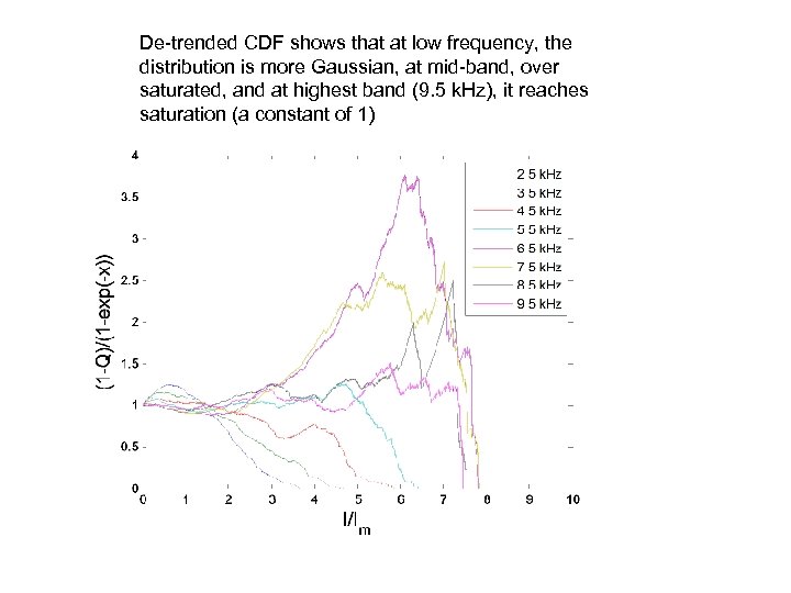 De-trended CDF shows that at low frequency, the distribution is more Gaussian, at mid-band,