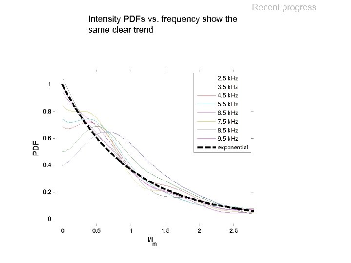 Recent progress Intensity PDFs vs. frequency show the same clear trend 