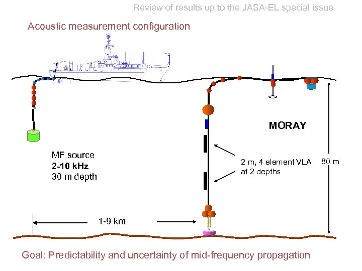 Review of results up to the JASA-EL special issue Acoustic measurement configuration MORAY MF
