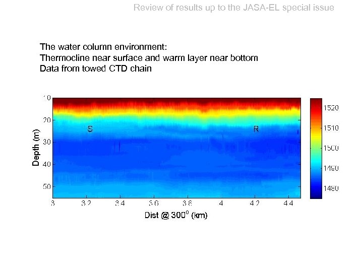 Review of results up to the JASA-EL special issue The water column environment: Thermocline