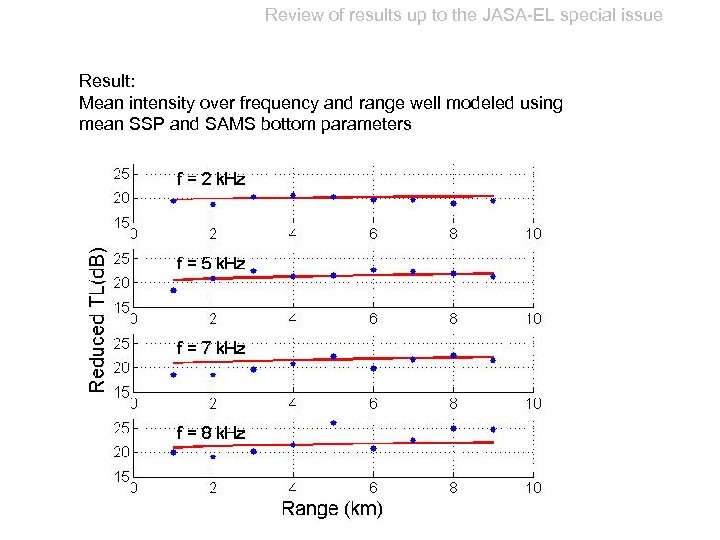 Review of results up to the JASA-EL special issue Result: Mean intensity over frequency
