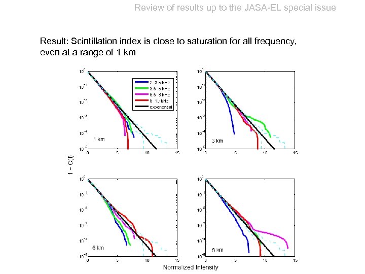 Review of results up to the JASA-EL special issue Result: Scintillation index is close
