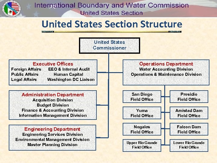 United States Section Structure United States Commissioner Executive Offices Foreign Affairs Public Affairs Legal
