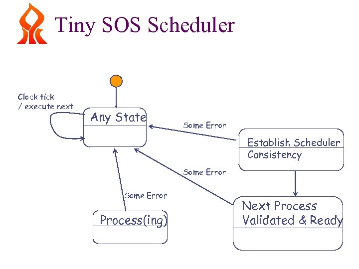 Tiny SOS Scheduler Clock tick / execute next Any State Some Error Establish Scheduler