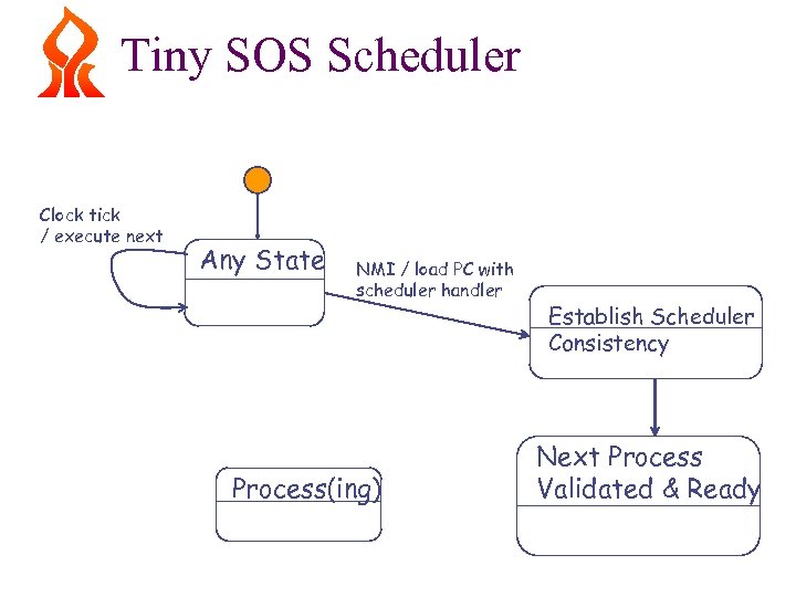 Tiny SOS Scheduler Clock tick / execute next Any State NMI / load PC