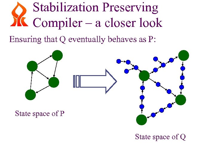 Stabilization Preserving Compiler – a closer look Ensuring that Q eventually behaves as P: