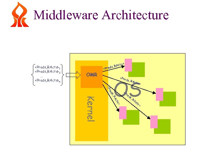 Middleware Architecture <Preds, RActs>1 <Preds, RActs>2 … <Preds, RActs>n ct s, RA d <Pre