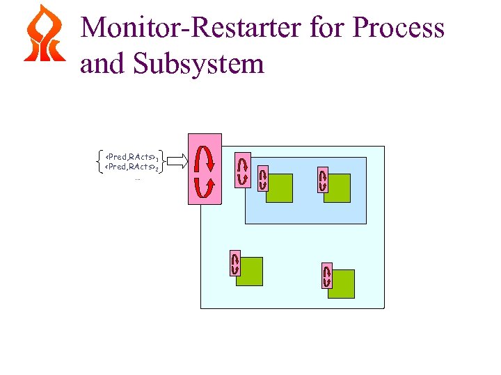 Monitor-Restarter for Process and Subsystem <Pred, RActs>1 <Pred, RActs>2 … 