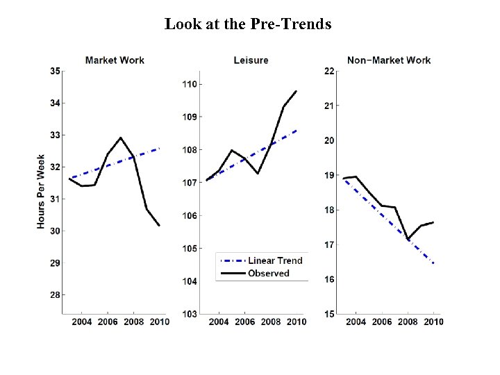 Look at the Pre-Trends 