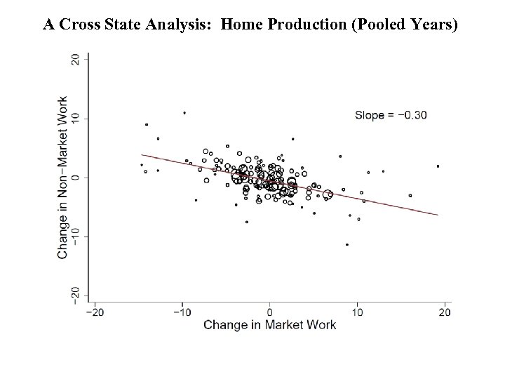 A Cross State Analysis: Home Production (Pooled Years) 