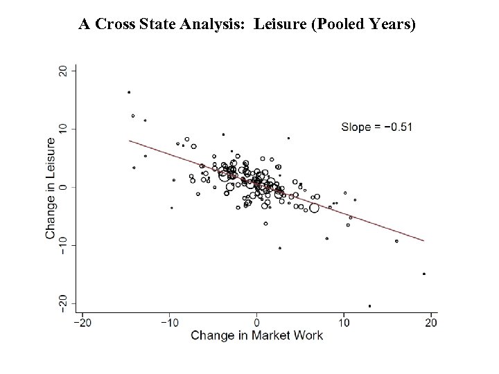 A Cross State Analysis: Leisure (Pooled Years) 