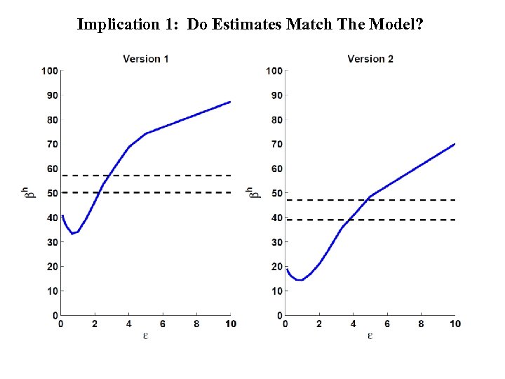 Implication 1: Do Estimates Match The Model? 