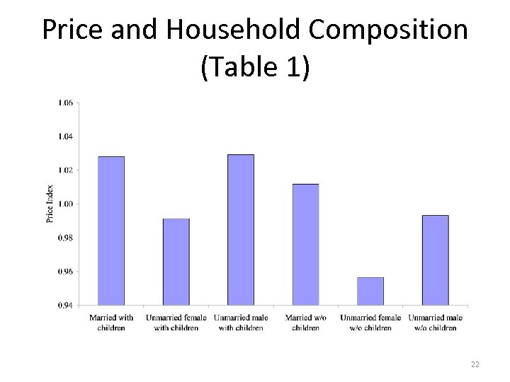 Price and Household Composition (Table 1) 22 