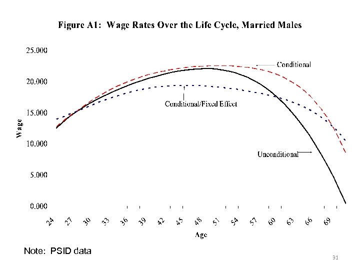 Note: PSID data 31 