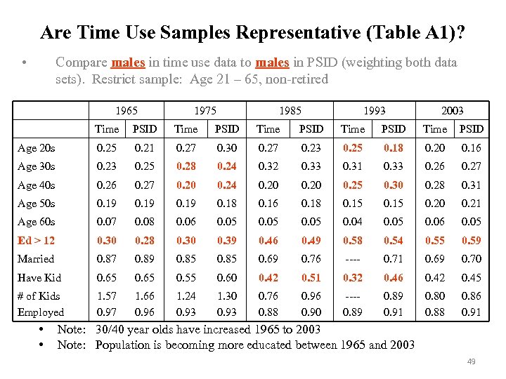 Are Time Use Samples Representative (Table A 1)? • Compare males in time use