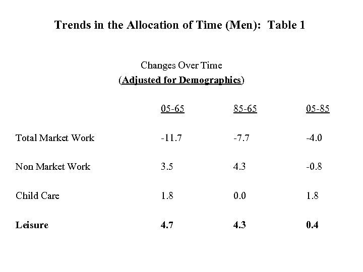 Trends in the Allocation of Time (Men): Table 1 Changes Over Time (Adjusted for