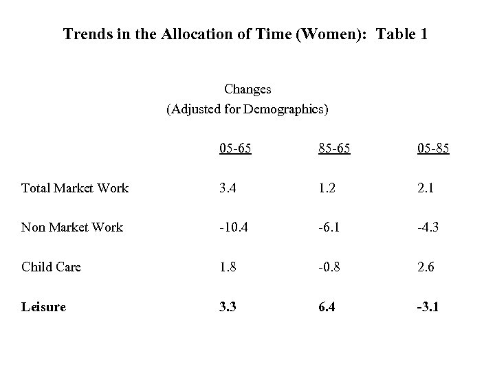 Trends in the Allocation of Time (Women): Table 1 Changes (Adjusted for Demographics) 05