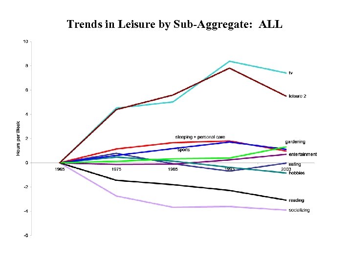 Trends in Leisure by Sub-Aggregate: ALL 