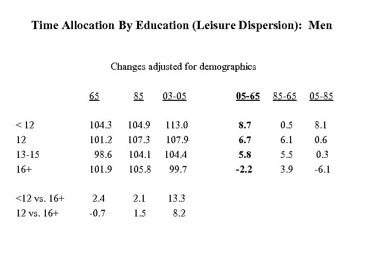 Time Allocation By Education (Leisure Dispersion): Men Changes adjusted for demographics 65 < 12