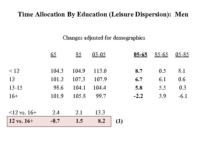 Time Allocation By Education (Leisure Dispersion): Men Changes adjusted for demographics 65 < 12