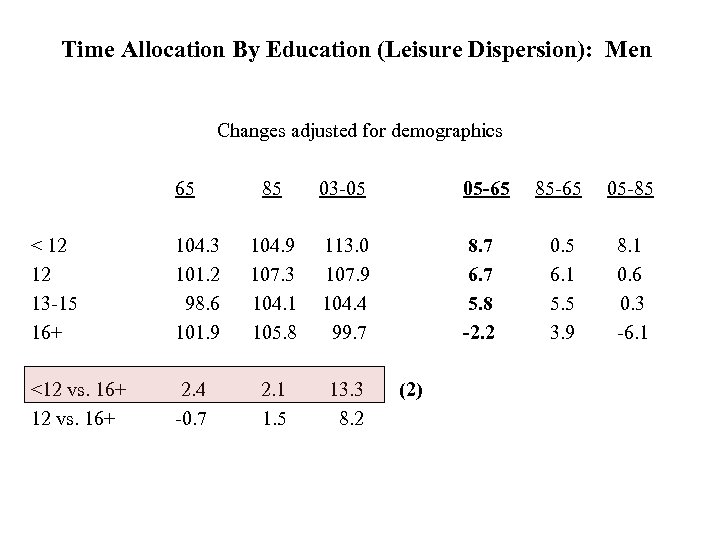 Time Allocation By Education (Leisure Dispersion): Men Changes adjusted for demographics 65 < 12