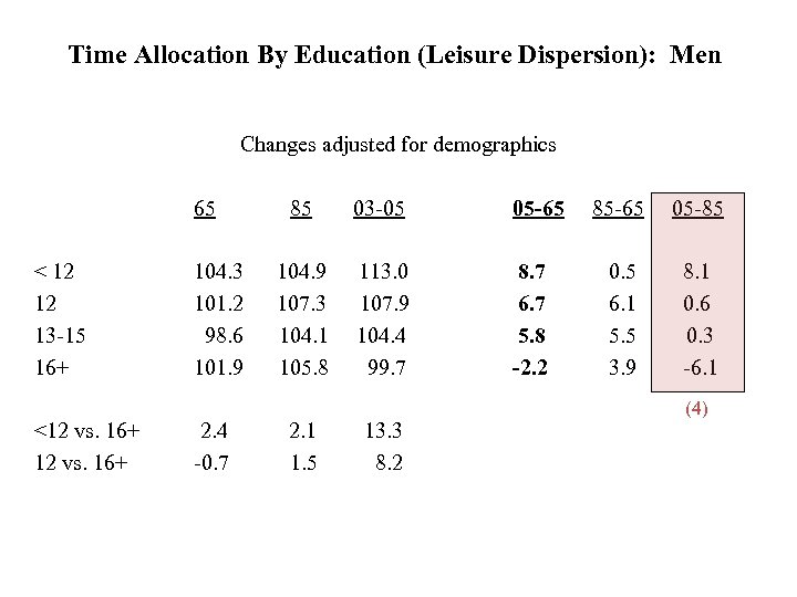 Time Allocation By Education (Leisure Dispersion): Men Changes adjusted for demographics 65 < 12