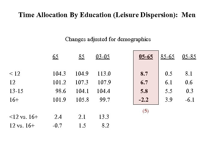 Time Allocation By Education (Leisure Dispersion): Men Changes adjusted for demographics 65 < 12