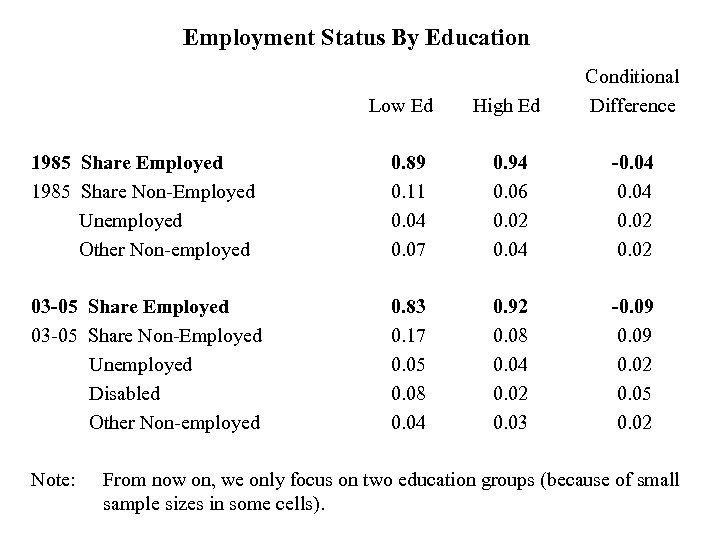 Employment Status By Education Low Ed High Ed Conditional Difference 1985 Share Employed 1985