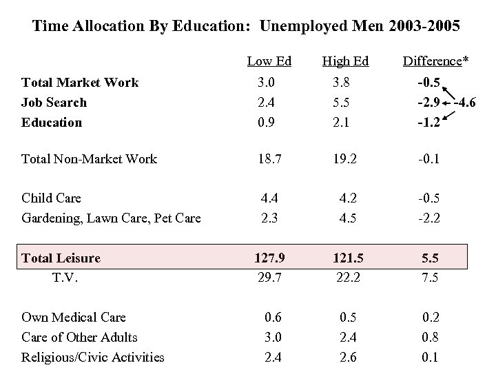 Time Allocation By Education: Unemployed Men 2003 -2005 Low Ed High Ed Difference* Total