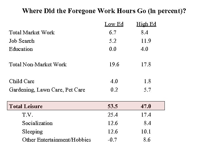 Where Did the Foregone Work Hours Go (in percent)? Low Ed 6. 7 5.