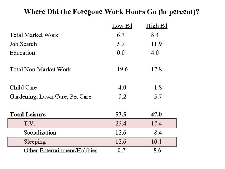 Where Did the Foregone Work Hours Go (in percent)? Low Ed 6. 7 5.