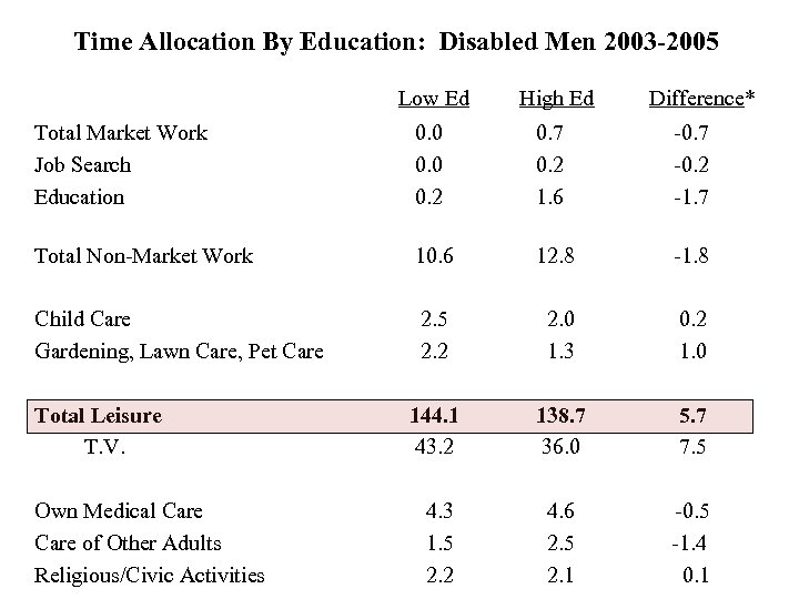 Time Allocation By Education: Disabled Men 2003 -2005 Low Ed High Ed Difference* Total