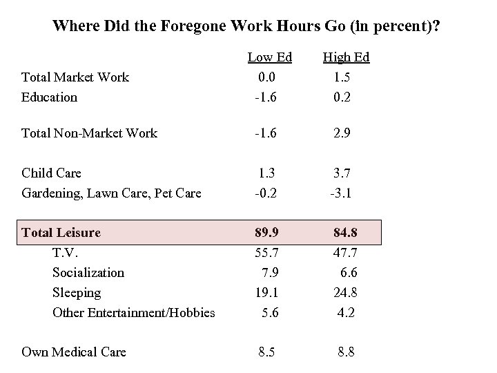 Where Did the Foregone Work Hours Go (in percent)? Total Market Work Education Low