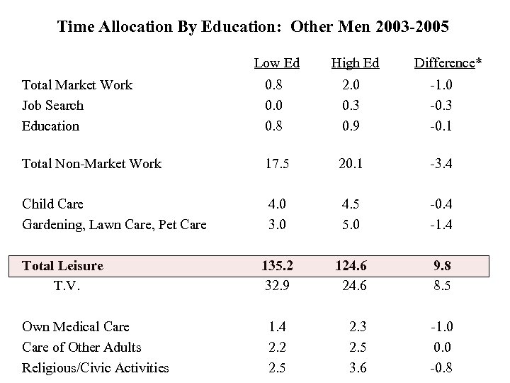 Time Allocation By Education: Other Men 2003 -2005 Low Ed High Ed Difference* Total