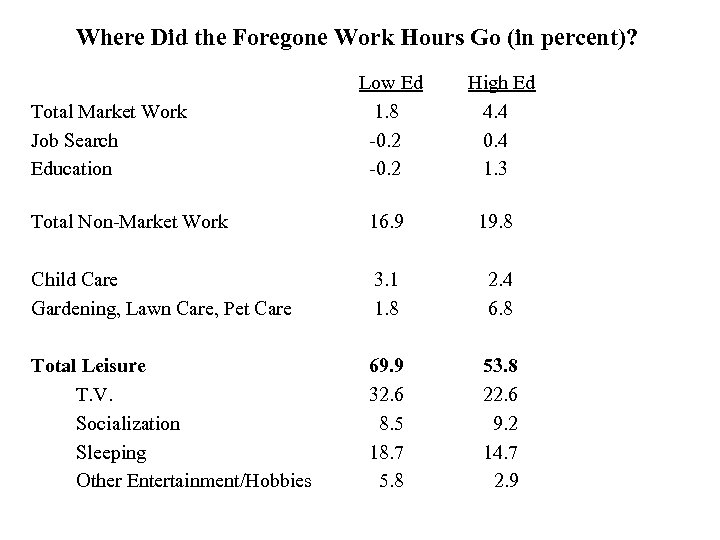 Where Did the Foregone Work Hours Go (in percent)? Total Market Work Job Search