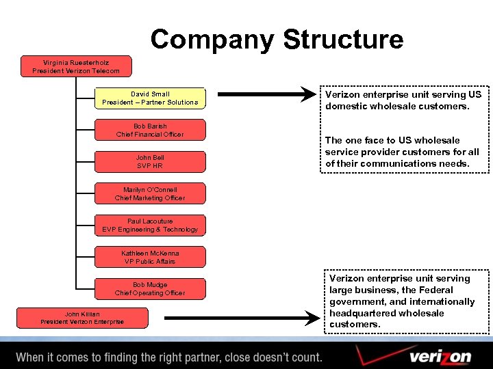 Company Structure Virginia Ruesterholz President Verizon Telecom David Small President – Partner Solutions Bob