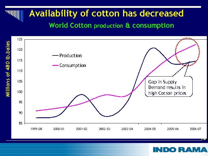 Availability of cotton has decreased Millions of 480 lb. bales World Cotton production &