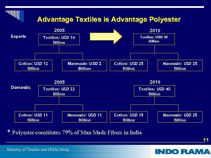 Advantage Textiles is Advantage Polyester 2005 Exports 2010 Textiles: USD 14 Billion Textiles: USD