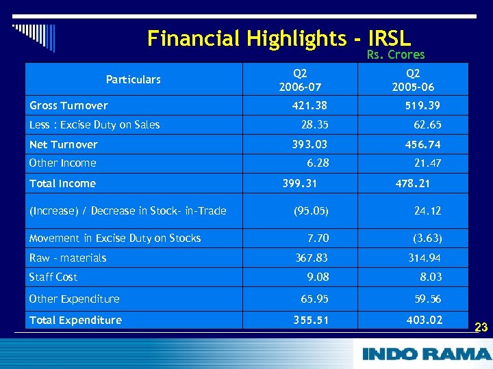 Financial Highlights - IRSL Rs. Crores Particulars Gross Turnover Q 2 2006 -07 Q