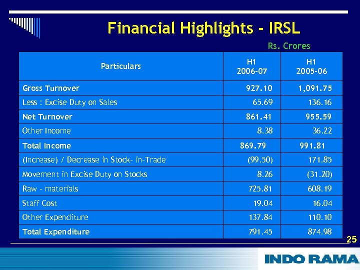 Financial Highlights - IRSL Rs. Crores Particulars Gross Turnover H 1 2006 -07 H